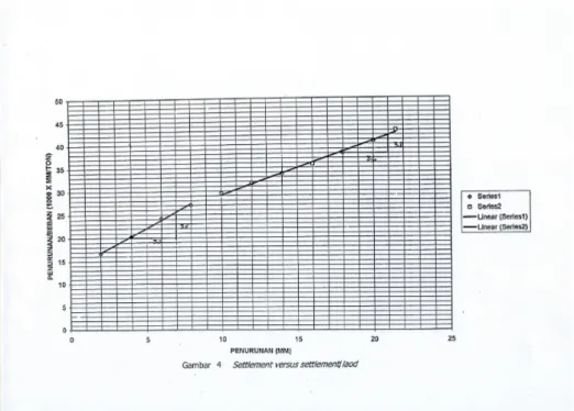 Tabel 6. Kapasitas dan settlement bored pile Meyerhof method  F working load  (safety factor  = 2)  (Ton)  Settlement (mm) Bored pile Diameter (mm) FBASE(Ton) FSHAFT (Ton) Fultimate(Ton)  Compression  Tension  s 1  s 2 800  754  47,2  801,2  400  23  8,58 