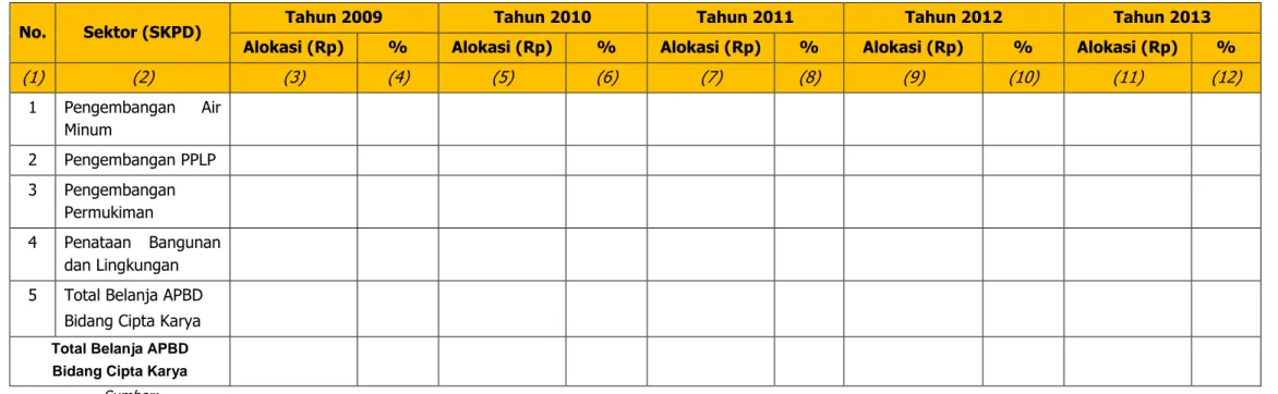 Tabel 9.6. Perkembangan Alokasi APBD untuk Pembangunan Bidang Cipta Karya dalam 5 Tahun Terakhir   Kabupaten Tapanuli Utara 