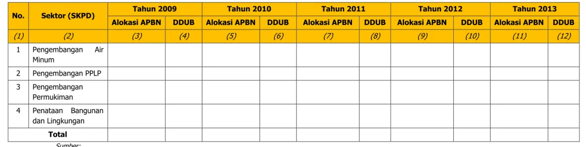 Tabel 9.7. Perkembangan DDUB  dalam 5 Tahun Terakhir Kabupaten Tapanuli Utara 