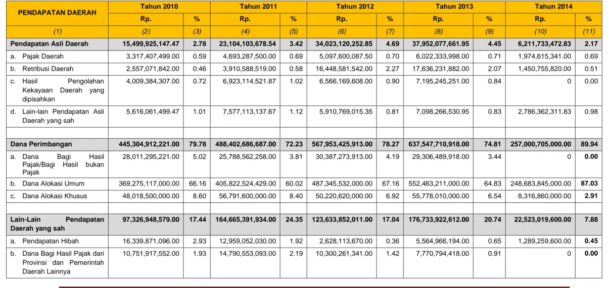 Tabel 9.1. Perkembangan Pendapatan Daerah di Kabupaten Tapanuli Utara Tahun 2010-2014 
