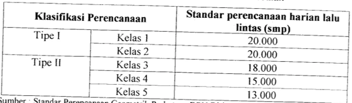Tabel 2.1 Klasifikasi Perencanaan Jalan Klasifikasi Perencanaan Tipe Kelas Kelas 2 Tipe II Kelas