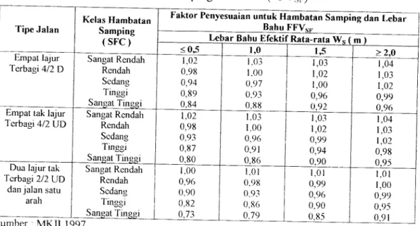 Tabel 3.7 Faktor Penyesuaian Kecepatan Arus Bebas untuk Hambatan Samping dan Bahu (FFVSi)