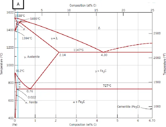 Gambar 3.3 Diagram fasa Fe-Fe 3 C (diambil dari buku Materials Science and  Engineering An Introduction – Callister and Rethwisch ) 