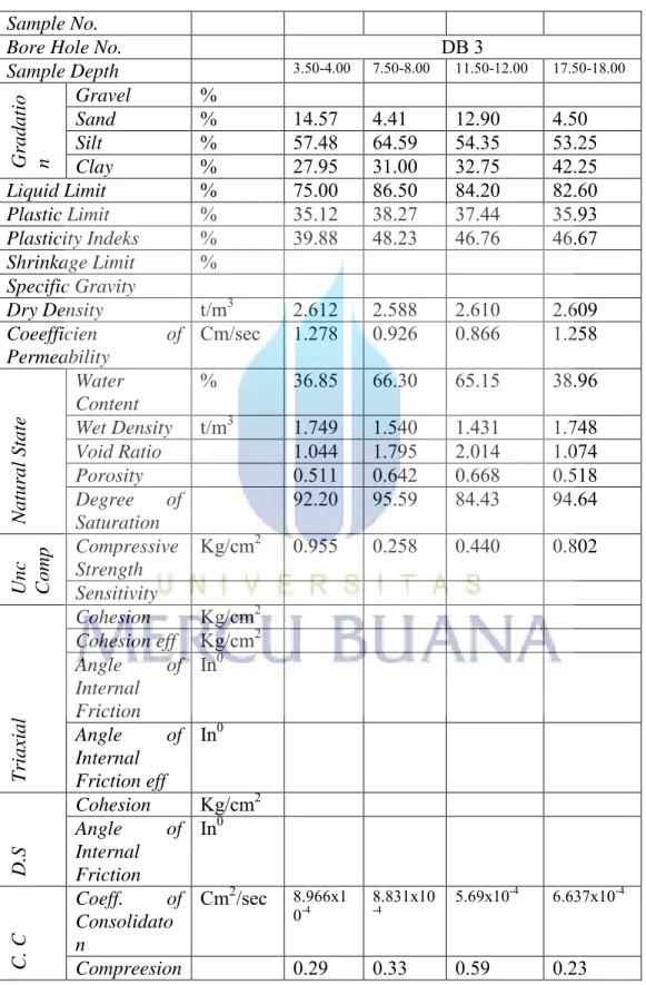Tabel 4.2. Summary Hasil Tes Laboratorium  Sample No. 