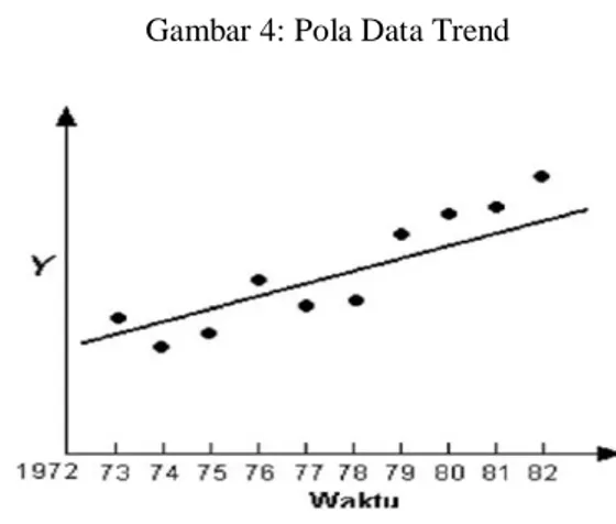 Gambar 1: Pola Data Stationer/Horizontal 