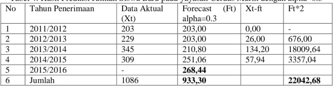 Tabel 3: Hasil prediksi jumlah siswa baru  pada Yayasan Cerdas Murni dengan alpha=0.1  No  Tahun penerimaan  Data Aktual 