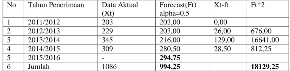 Tabel 6: Hasil Prediksi Jumlah Siswa Baru pada yayasan Cerdas Murni dengan alpha=0.7  No   Tahun Penerimaan   Data Aktual 