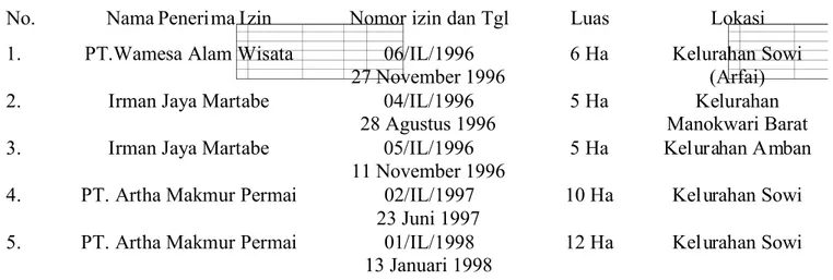 Tabel 5. Izin Lokasi di kota Manokwari s.d. tahun 2000