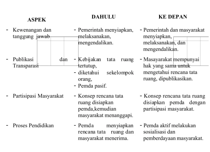Tabel 8. Paradigma Baru Penataan Ruang pada Era Reformasi dan Otonomi