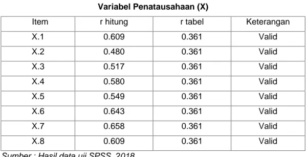 Tabel 5.6 Hasil Uji Validitas