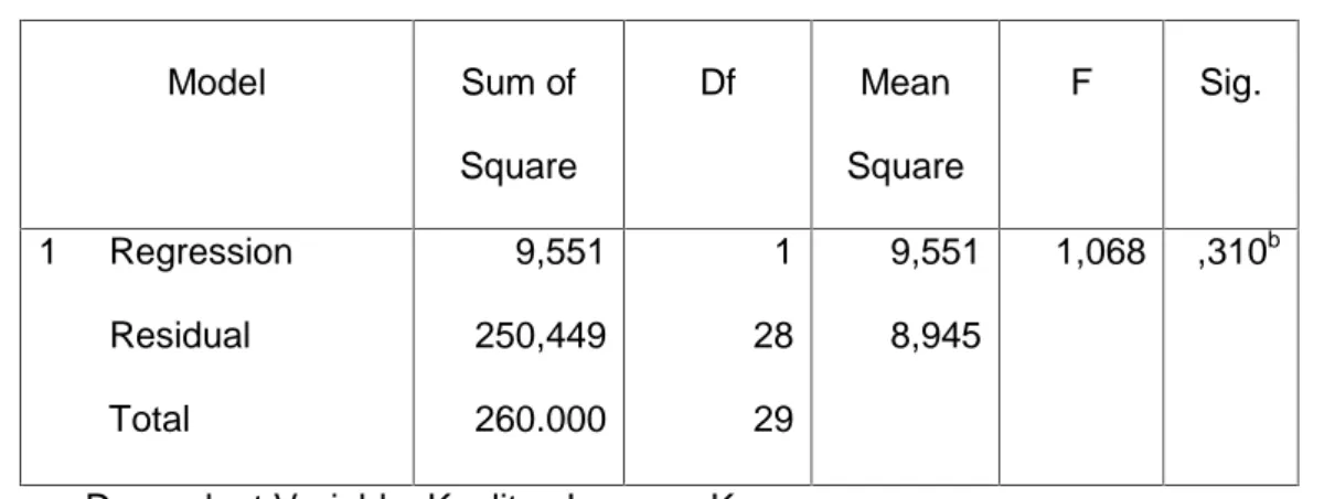 Tabel 5.10 Hasil Uji Regresi Linier Sederhana ANOVA a Model Sum of Square Df Mean Square F Sig