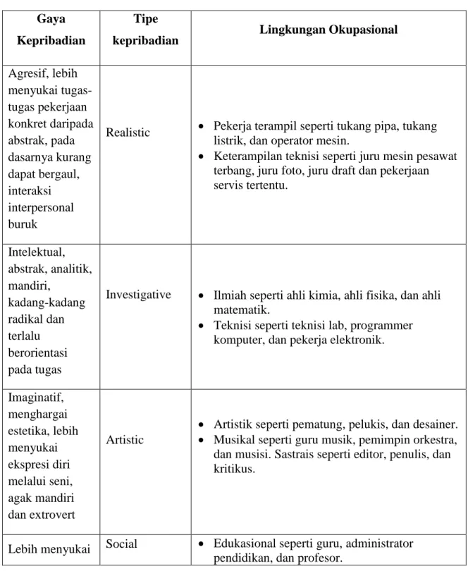 Tabel 1. Gaya Kepribadian dan Lingkungan Okupasional dari Holland  Gaya 