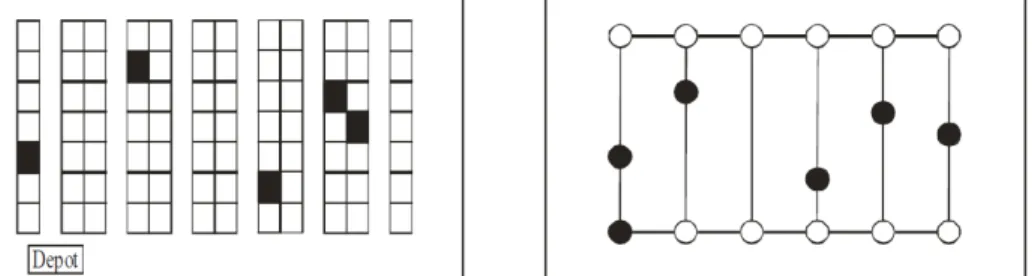 Gambar 1. Ilustrasi situasi order picking (kiri) dan grafik yang mewakili (kanan)  Beberapa  perbedaan  terjadi  diantara  Traveling  Salesman  problem  klasik  dan  situasi  order  pickingdi  warehouse