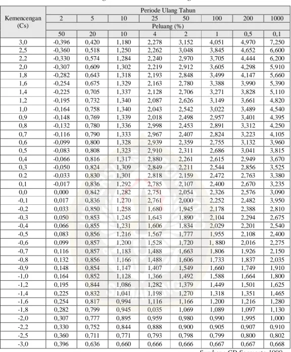 Tabel 2.6 Harga K untuk Distribusi Log Person III 