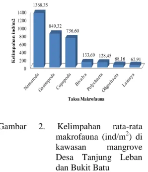 Gambar  2.  Kelimpahan  rata-rata  makrofauna  (ind/m 2 )  di  kawasan  mangrove  Desa  Tanjung  Leban  dan Bukit Batu 