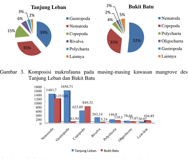Gambar 4.    Kelimpahan  rata-rata makrofauna pada masing-masing kawasan mangrove  Desa Tanjung Leban dan Bukit Batu 