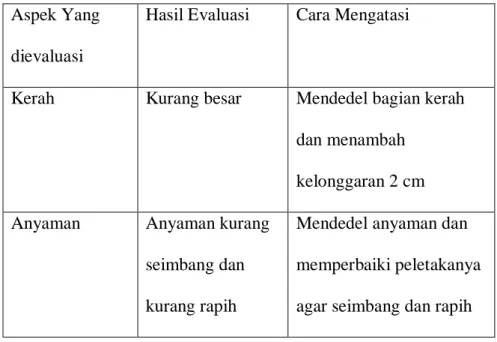 Tabel 3 Evaluasi II  Aspek Yang  dievaluasi 