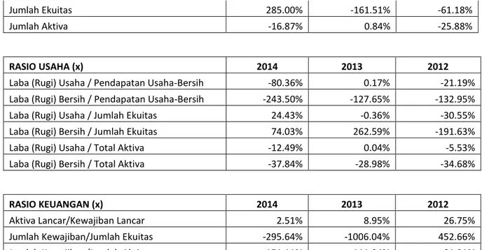 Tabel  dibawah  menggambarkan  posisi  ekuitas  Perseroan  yang  bersumber  dari  laporan  keuangan  konsolidasian  untuk  tahun  yang  berakhir  pada  tanggal  31  Desember  2014  yang  diaudit  oleh  Kantor  Akuntan  Publik  Y.Santosa  dan  Rekan  dengan