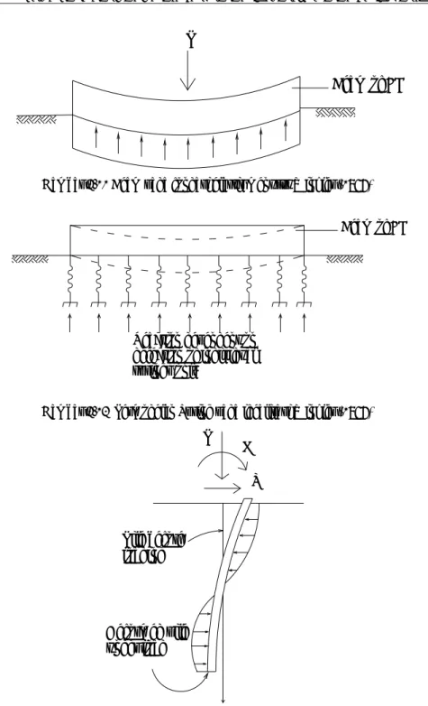 Gambar 2.11 Beam pada fondasi elastis menurut Winkler (1867) 
