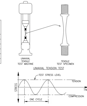 Gambar 15 : Beban Cycle Tegangan Yield  = 57000psi 