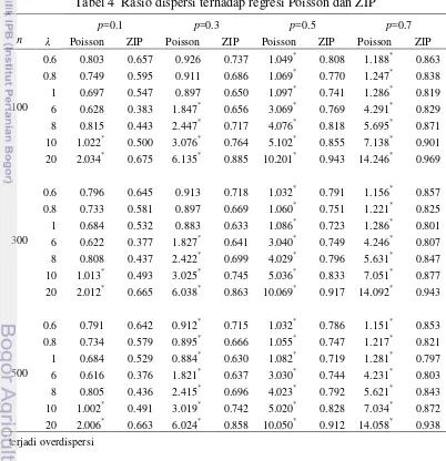 Tabel 4  Rasio dispersi terhadap regresi Poisson dan ZIP 