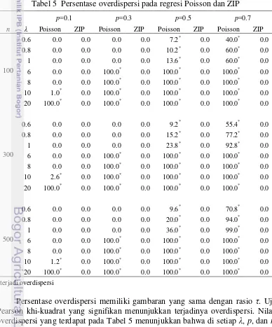 Tabel 5  Persentase overdispersi pada regresi Poisson dan ZIP 
