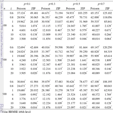 Tabel 8  Rataan RRMSE (%) terhadap    pada regresi Poisson dan ZIP 