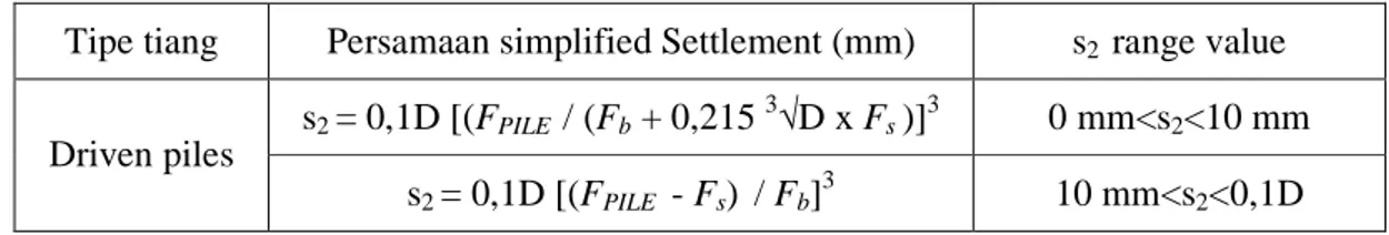Tabel 3. Persamaan simplified Settlement (mm) untuk fondasi tiang di pasir  Tipe tiang  Persamaan simplified Settlement (mm)  s 2   range value 