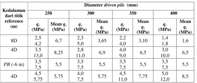 Tabel 4. Hubungan nilai static cone resistance q c   terhadap diameter driven pile 