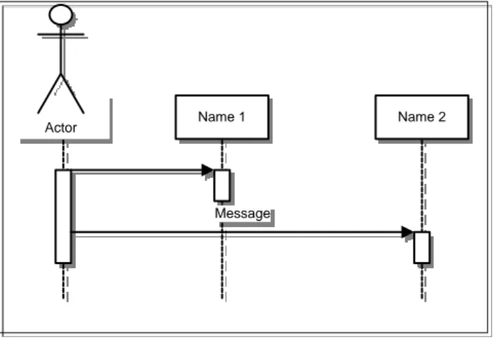 Gambar II.3. Simbol-simbol yang ada pada sequence diagram  (Sumber :Agus Putranto, 2009:14) 