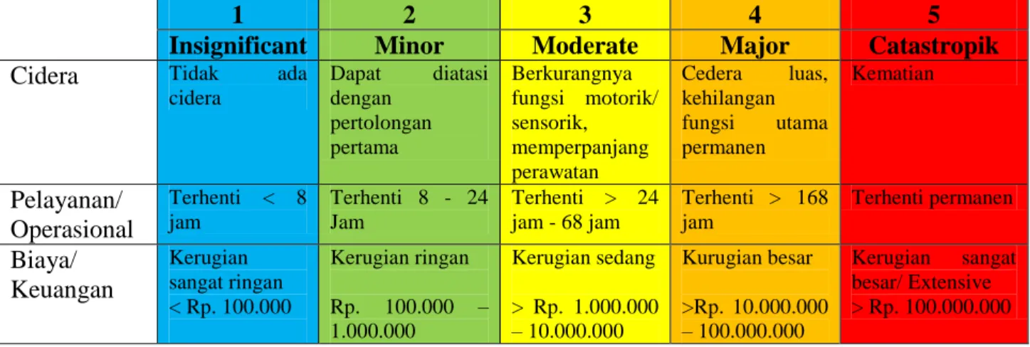 Tabel 1. Tingkat Dampak 
