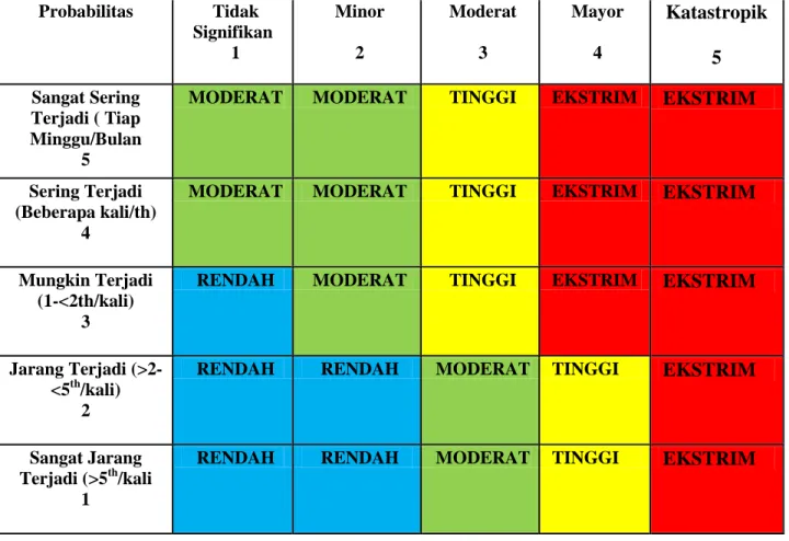 Tabel 3. Penilaian Matriks Resiko 