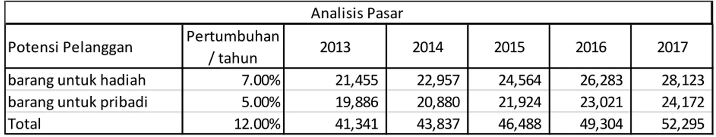 Tabel : analisis pasar 