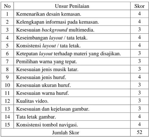 Tabel 9. Hasil Validasi Media Tahap II pada Aspek Tampilan 