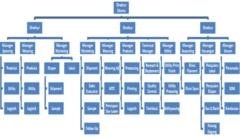 Gambar 4.1. Struktur Organisasi Perusahaan PT. ADETEX 