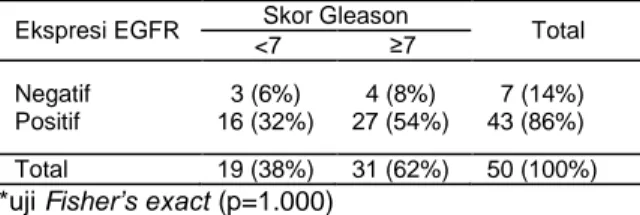 Tabel 3. Hubungan ekspresi EGFR dan skor Gleason  pada adenokarsinoma prostat. 