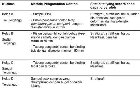 Tabel 7-2  Klasifikasi Kualitas Sampel yang Diusulkan untuk Praktek di Indonesia 