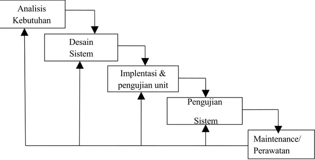 Gambar  Model Pengembangan Sistem (Agus Mulyanto : 2009)