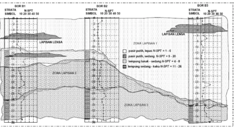 Gambar 2. Profil melintang stratigrafi tanah 