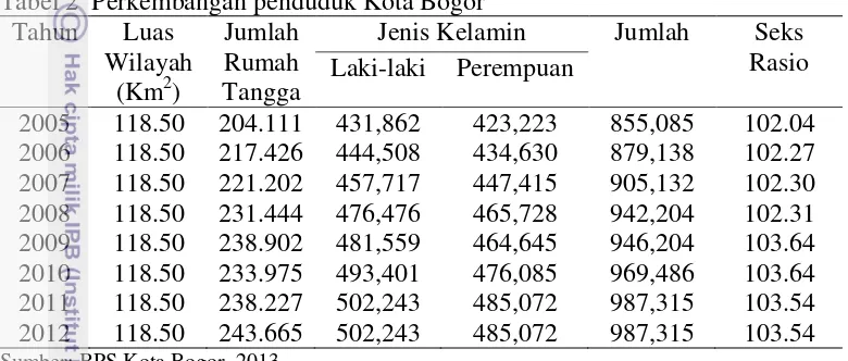 Tabel 2  Perkembangan penduduk Kota Bogor 