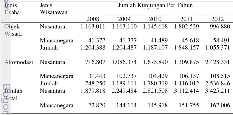 Tabel 1  Jumlah kunjungan wisatawan ke Kota Bogor 