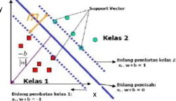Gambar 2.1 Hyperlane (Kumar &amp; Gopal, 2009) 
