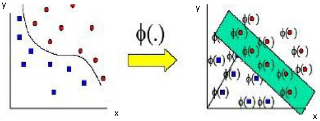 Gambar 2.2. Transformasi dari vektor input ke feature space (Tan et al, 2006) 