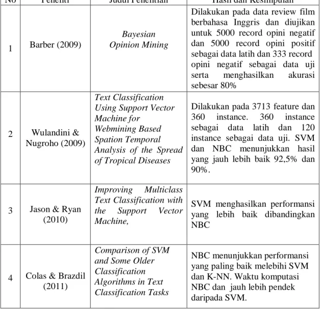 Tabel 2.4. Rangkuman Penelitian Sentiment Analysis Sebelumnya  No  Peneliti  Judul Penelitian  Hasil dan Kesimpulan 