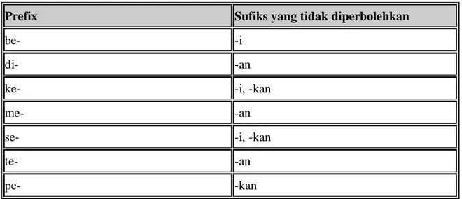 Tabel 2.3. Daftar Kombinasi Prefiks dan Sufiks yang Tidak Diperbolehkan (Nazief &amp; 