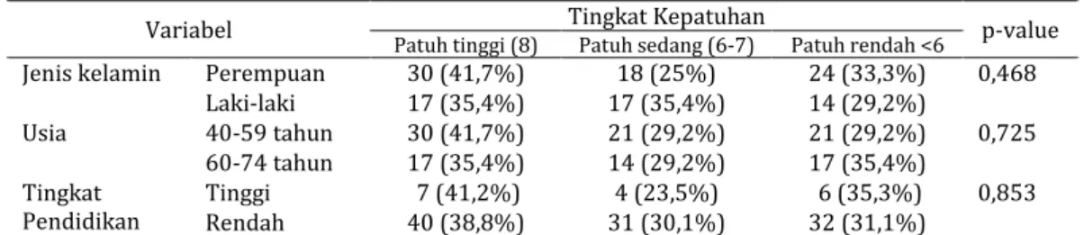 Table 1. kareteristik responden dan tingkat kepatuhan terapi obat anti hipertensi 