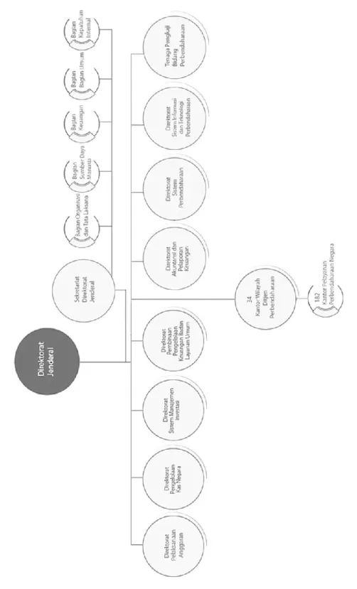 Gambar  Struktur Organisasi DJPb