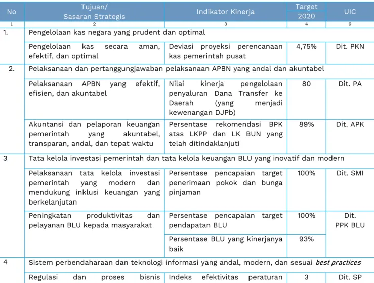 Tabel 2A.1 Target Kinerja DJPb pada Renstra DJPb  