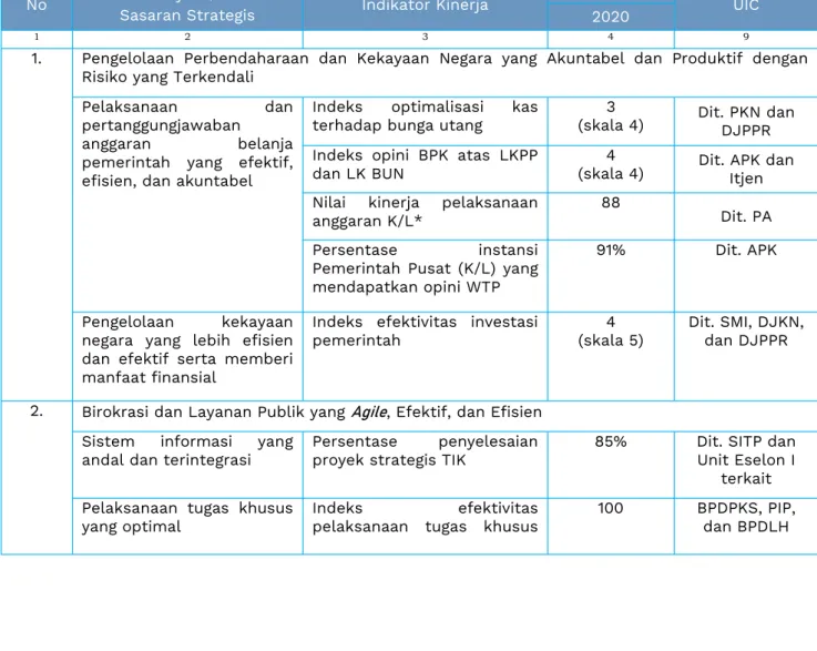 Tabel 2A.2 Target Kinerja DJPb pada Tingkat Kementerian tahun 2020-2024 
