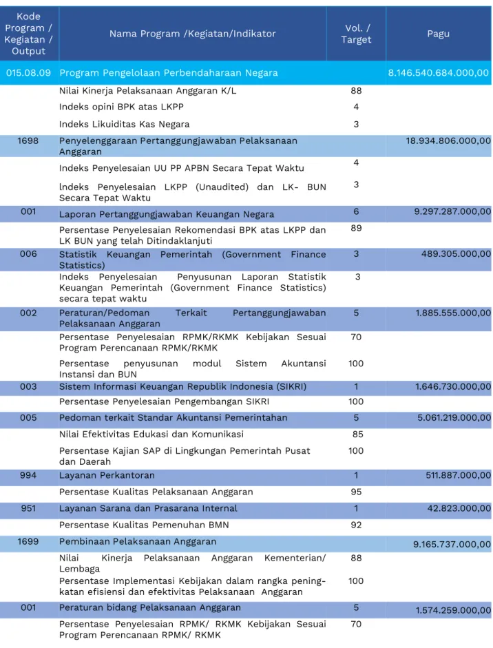 Tabel 2B.2 Rencana Kerja (Renja) DJPb Tahun 2020 